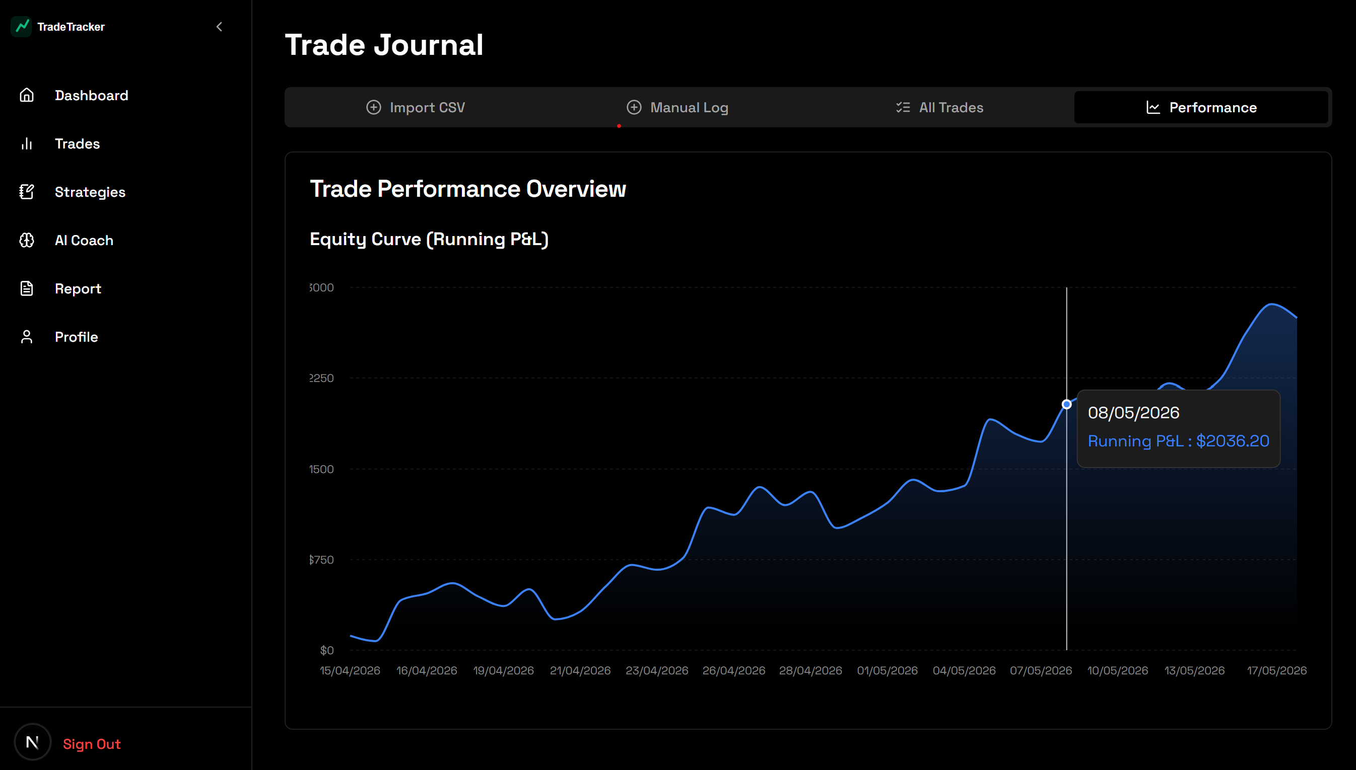 Advanced Trade Charting
