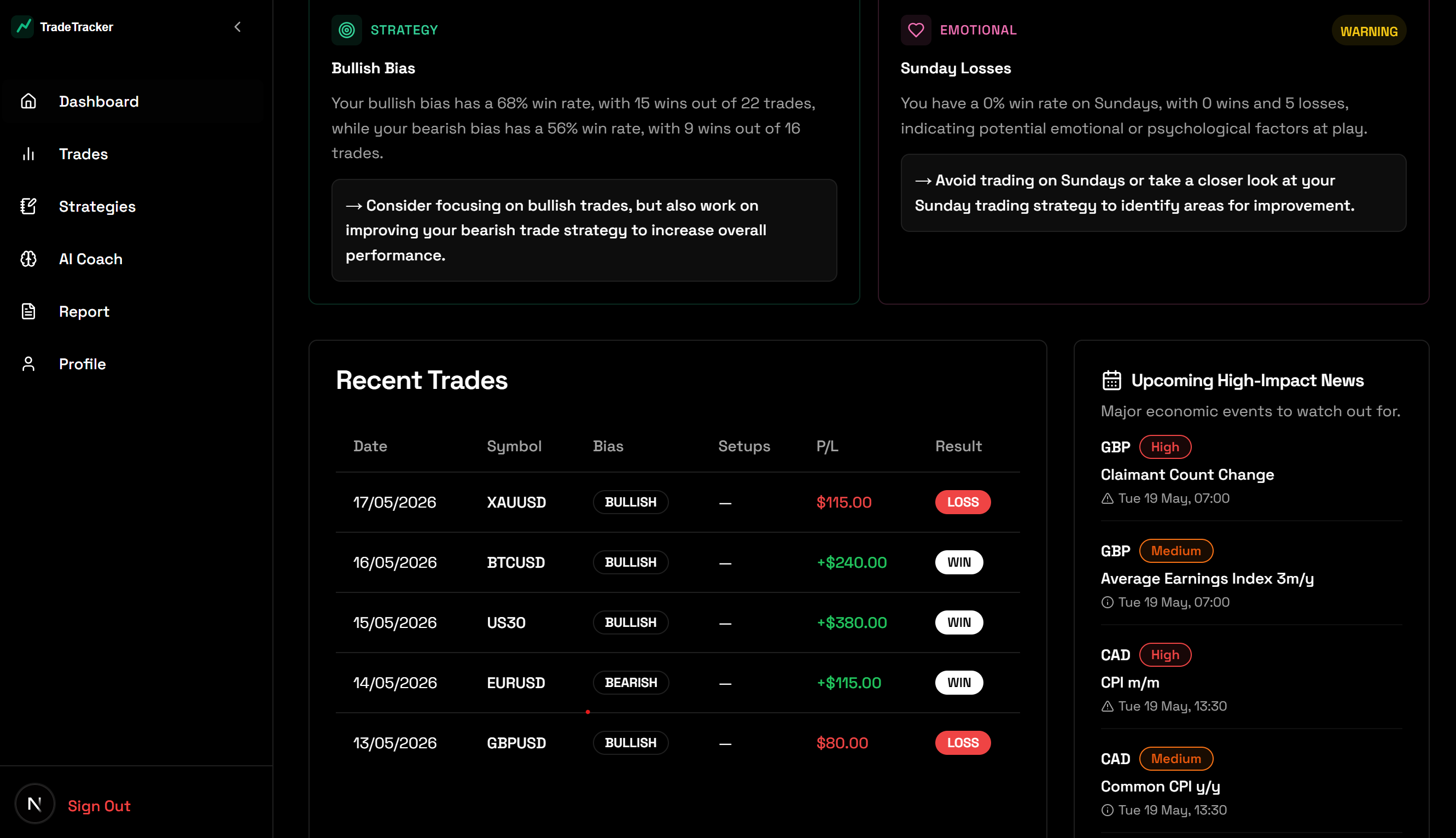 Detailed Dashboard Analytics